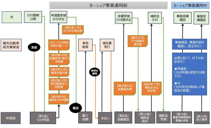 宮古島市カーシェア事務フロー