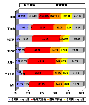 歳入総額の内訳