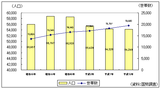 人口・世帯数の推移