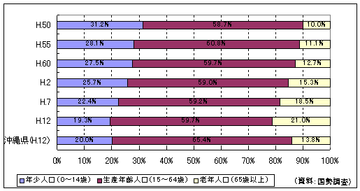 年齢区分別人口の推移