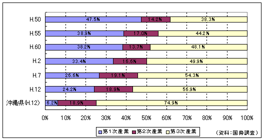 就業人口割合の推移
