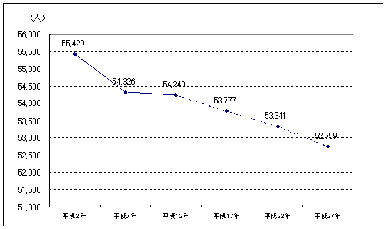 人口の実績と推計