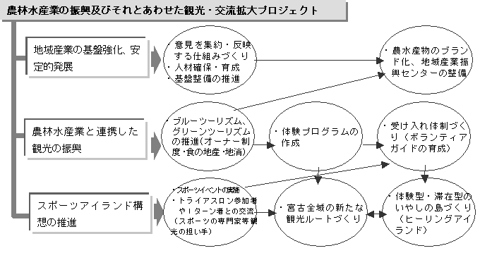 農林水産業の振興及びそれとあわせた観光・交流拡大プロジェクト