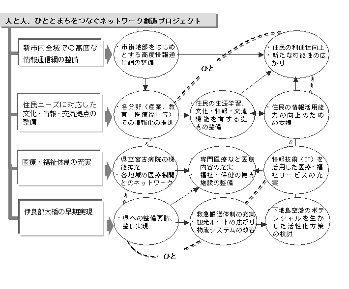 人と人、ひととまちをつなぐネットワーク創造プロジェクト