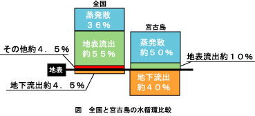 全国と宮古島の水循環比較