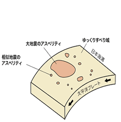 アスペリティ(摩擦の大きなところ)の模式図