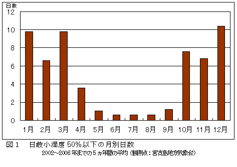 日最小湿度50パーセント以下の月別日数