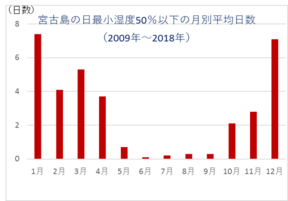 宮古島の日最小湿度50%以下の月別平均日数