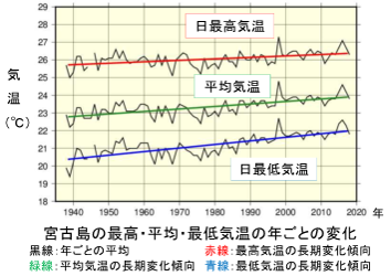 宮古島の最高・平均・最低気温のと仕事の変化 気温の年ごとの変化