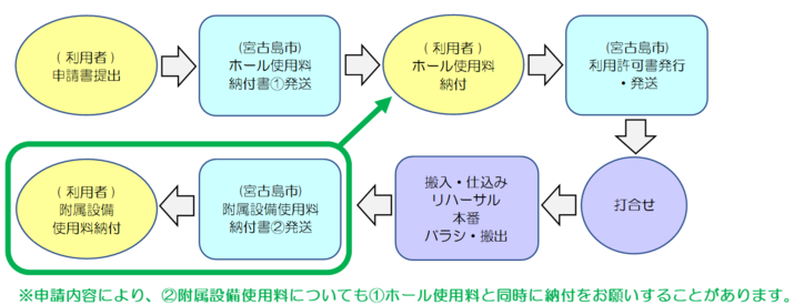利用の流れ